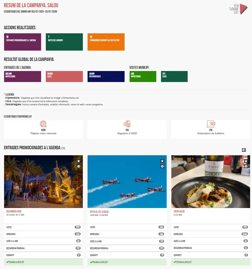 Panell d'estadístiques i resultats d'una campanya del municipi de Salou